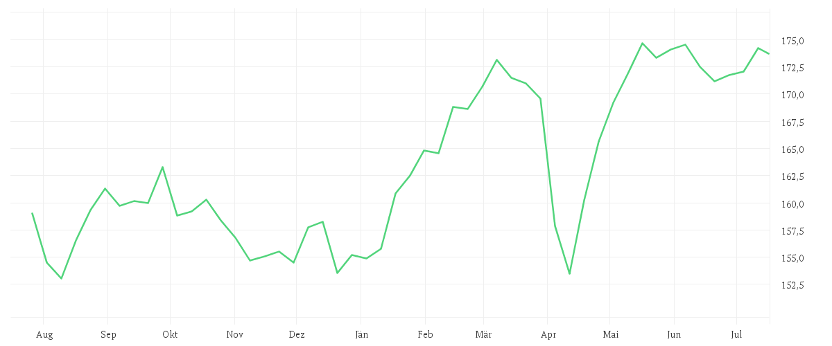 Chart zur Jahresentwicklung von AMUNDI ETF MSCI EMU HIGH DIVIDEND UCITS ETF(C)
