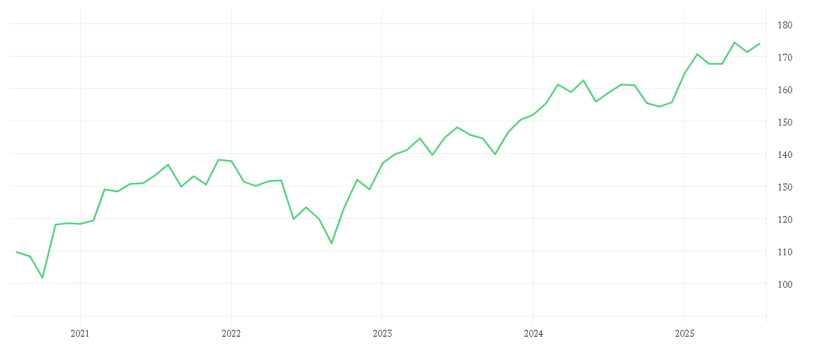 Chart zur Entwicklung der letzten fünf Jahre von AMUNDI ETF MSCI EMU HIGH DIVIDEND UCITS ETF(C)