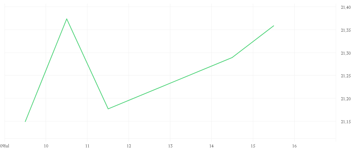 Chart zur Wochenentwicklung von AMUNDI ETF LEVERAGED MSCI USA DAILY UCITS ETF - EUR
