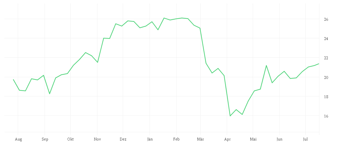 Chart zur Jahresentwicklung von AMUNDI ETF LEVERAGED MSCI USA DAILY UCITS ETF - EUR