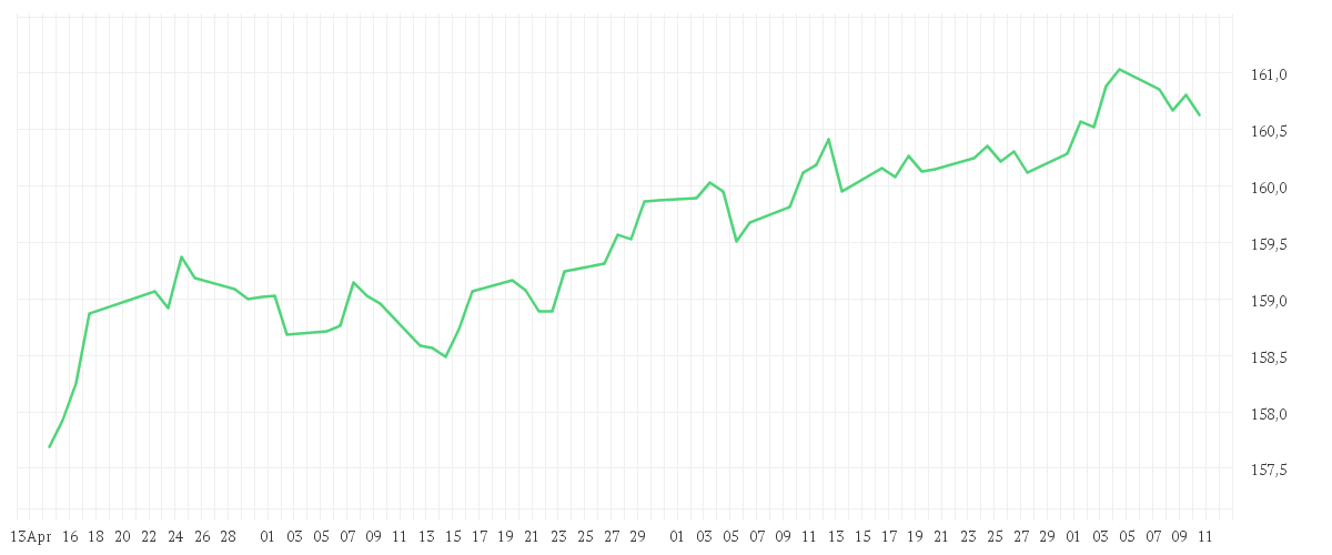 Chart zur Entwicklung der letzten drei Monate von Xtrackers II EUR Corporate Bond UCITS ETF 1C