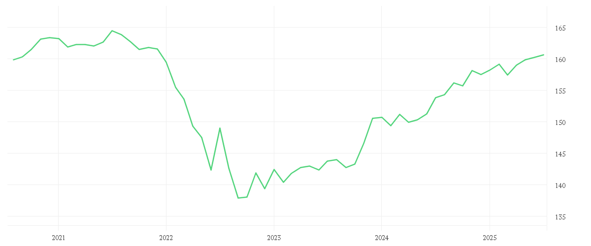 Chart zur Entwicklung der letzten fünf Jahre von Xtrackers II EUR Corporate Bond UCITS ETF 1C