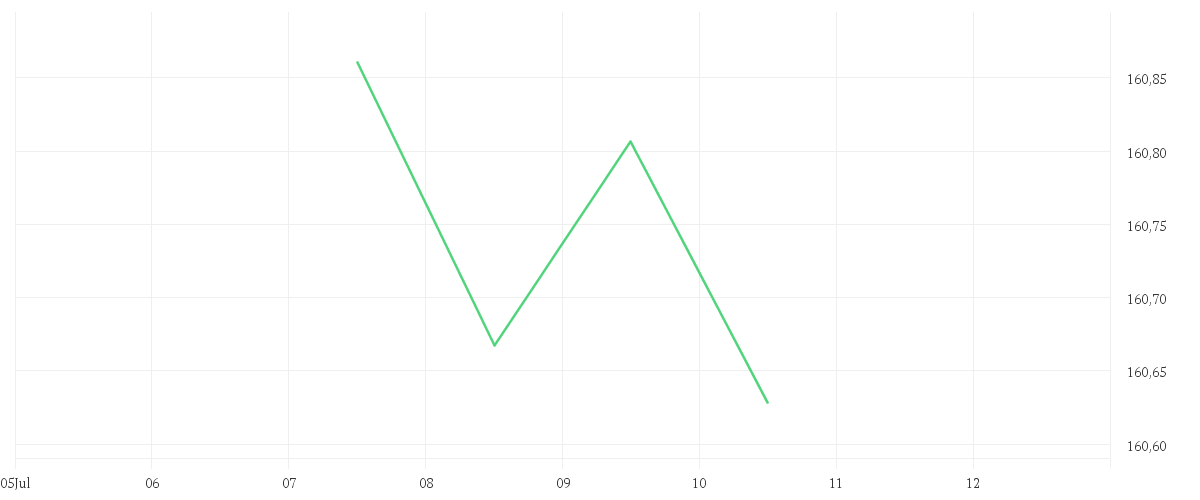 Chart zur Tagesentwicklung von Xtrackers II EUR Corporate Bond UCITS ETF 1C