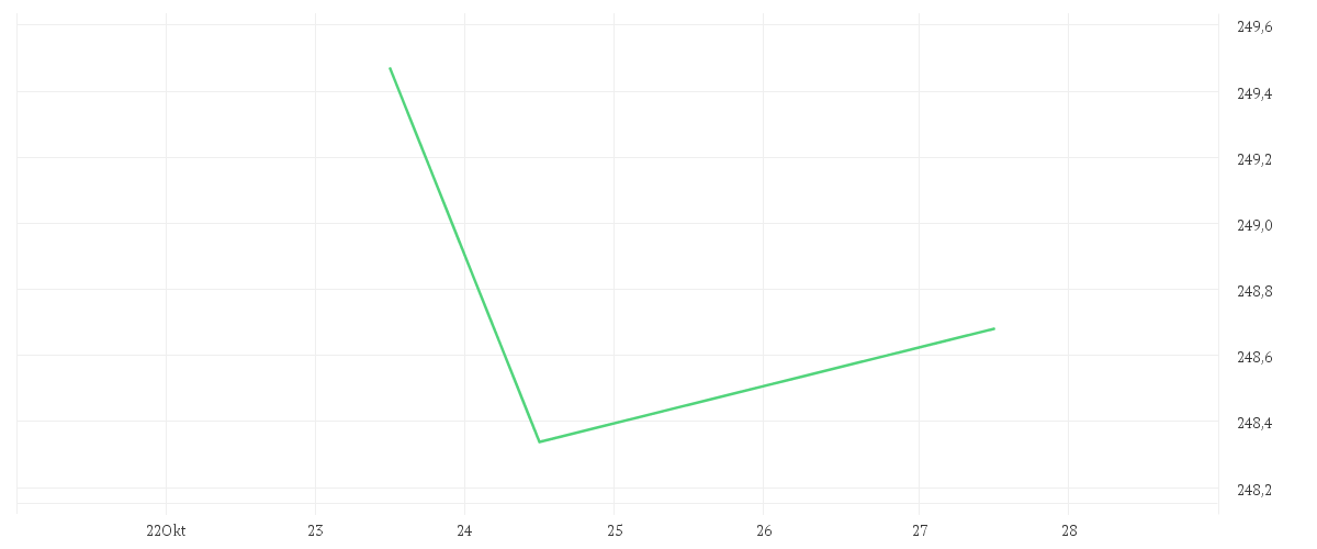 Chart zur Wochenentwicklung von AMUNDI FUNDS SBI FM INDIA EQUITY - A EUR