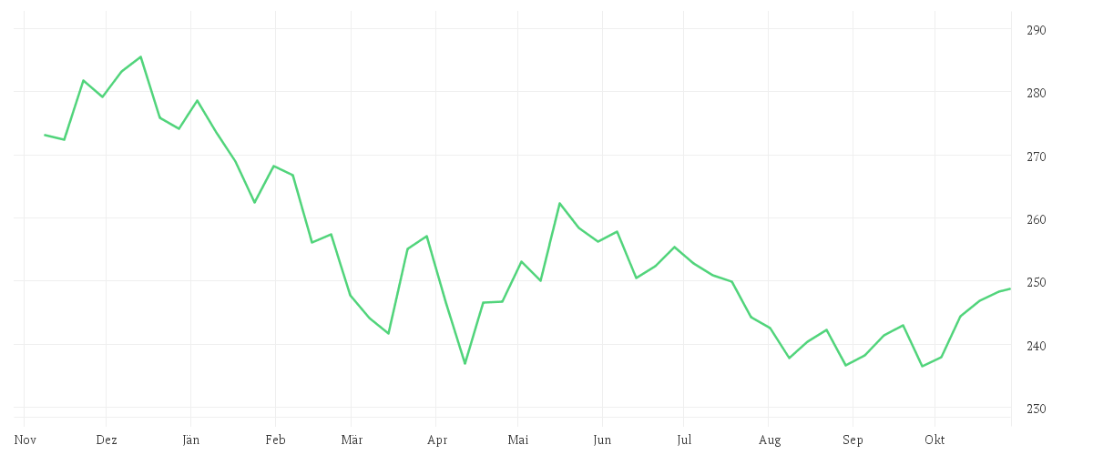 Chart zur Jahresentwicklung von AMUNDI FUNDS SBI FM INDIA EQUITY - A EUR