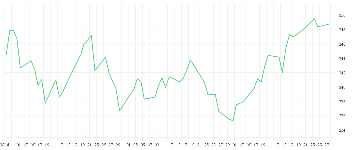 Chart zur Entwicklung der letzten drei Monate von AMUNDI FUNDS SBI FM INDIA EQUITY - A EUR