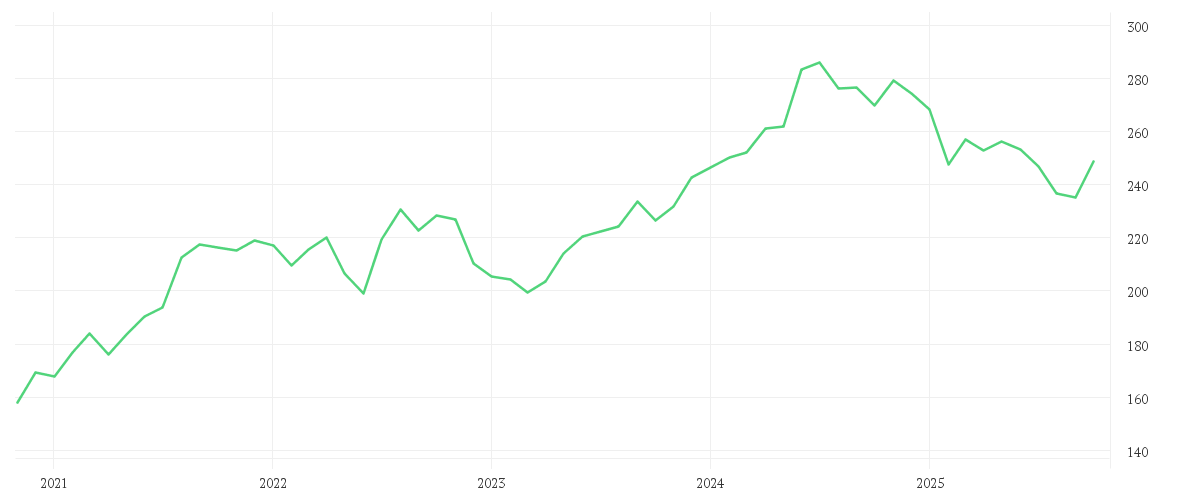 Chart zur Entwicklung der letzten fünf Jahre von AMUNDI FUNDS SBI FM INDIA EQUITY - A EUR