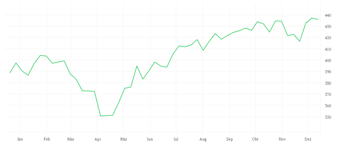 Chart zur Jahresentwicklung von Nordea 1 - North American Sustainable Stars Equity Fund - BP - USD