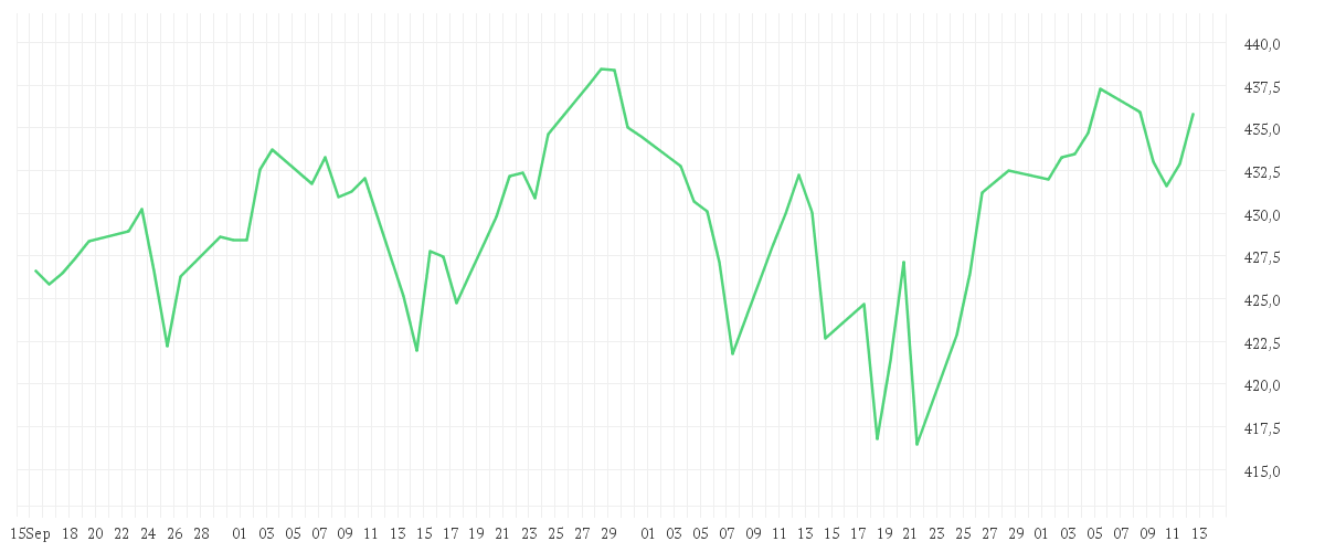 Chart zur Entwicklung der letzten drei Monate von Nordea 1 - North American Sustainable Stars Equity Fund - BP - USD