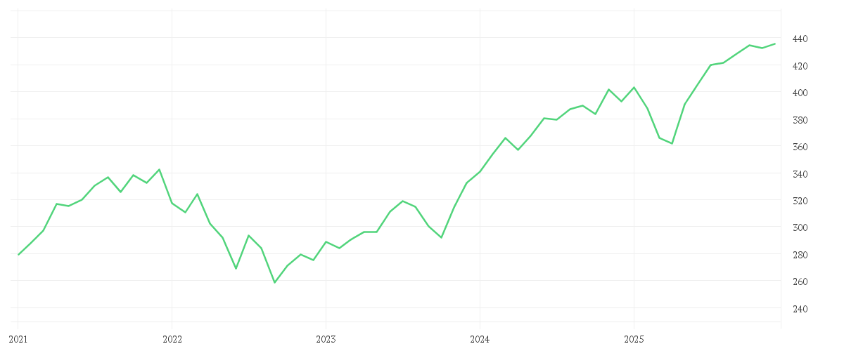 Chart zur Entwicklung der letzten fünf Jahre von Nordea 1 - North American Sustainable Stars Equity Fund - BP - USD