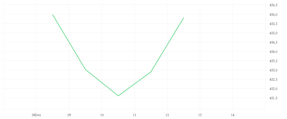 Chart zur Tagesentwicklung von Nordea 1 - North American Sustainable Stars Equity Fund - BP - USD