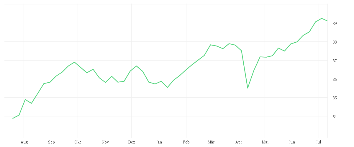 Chart zur Jahresentwicklung von iShares J.P. Morgan $ EM Corp Bond UCITS ETF USD (Dist)