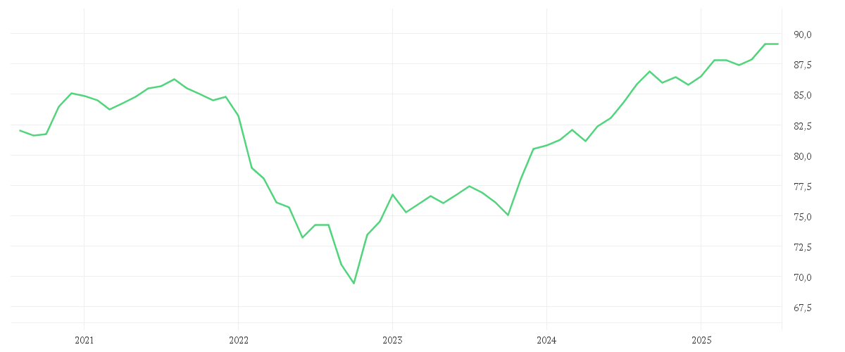 Chart zur Entwicklung der letzten fünf Jahre von iShares J.P. Morgan $ EM Corp Bond UCITS ETF USD (Dist)