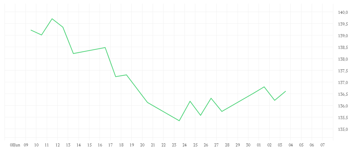 Chart zur Monatsentwicklung von Aspect Diversified Trends Fund C EURO Institutional Shares