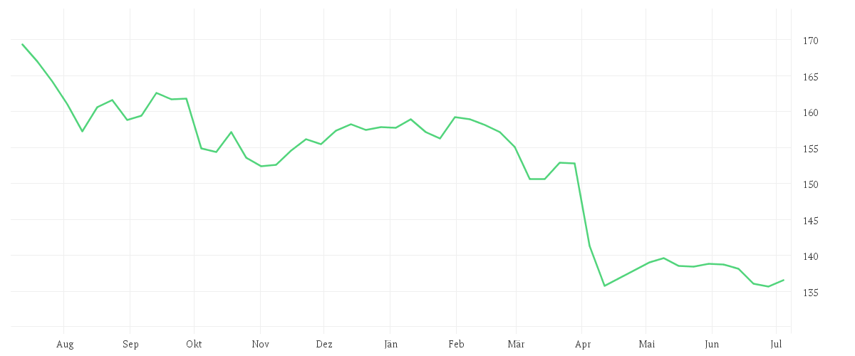 Chart zur Jahresentwicklung von Aspect Diversified Trends Fund C EURO Institutional Shares