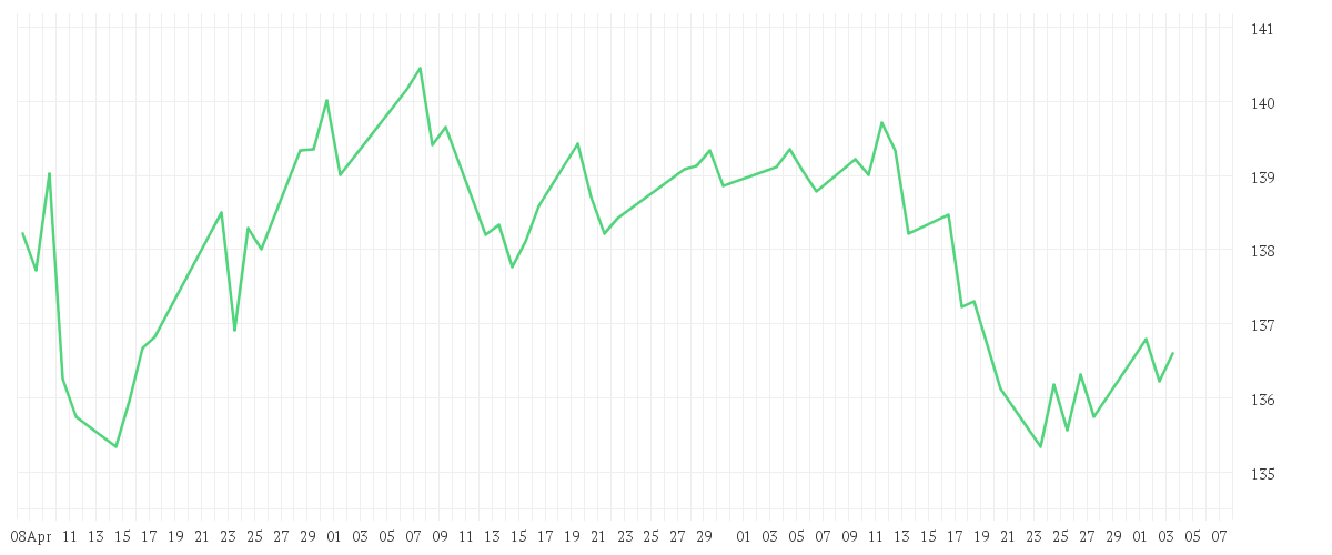 Chart zur Entwicklung der letzten drei Monate von Aspect Diversified Trends Fund C EURO Institutional Shares