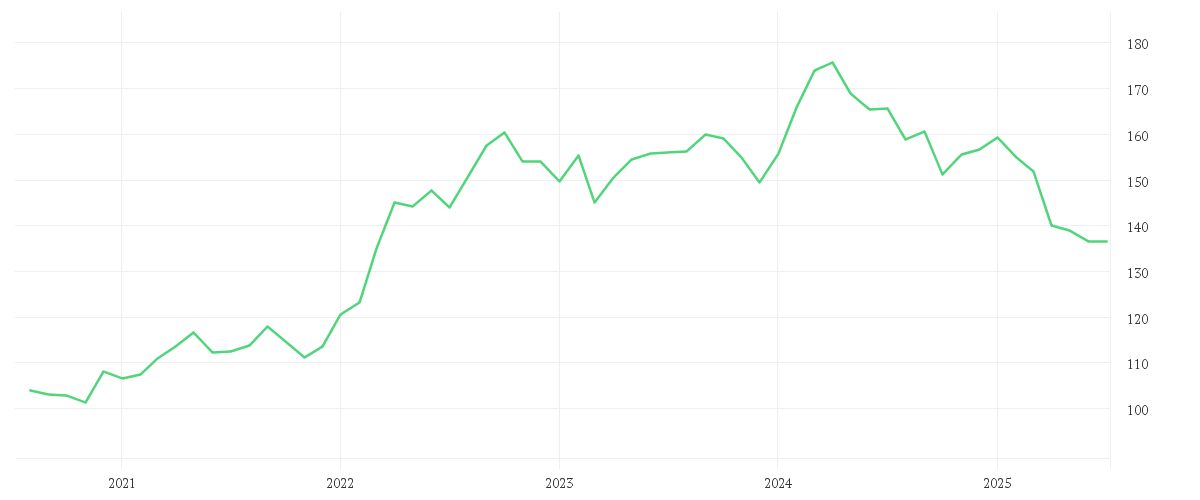 Chart zur Entwicklung der letzten fünf Jahre von Aspect Diversified Trends Fund C EURO Institutional Shares