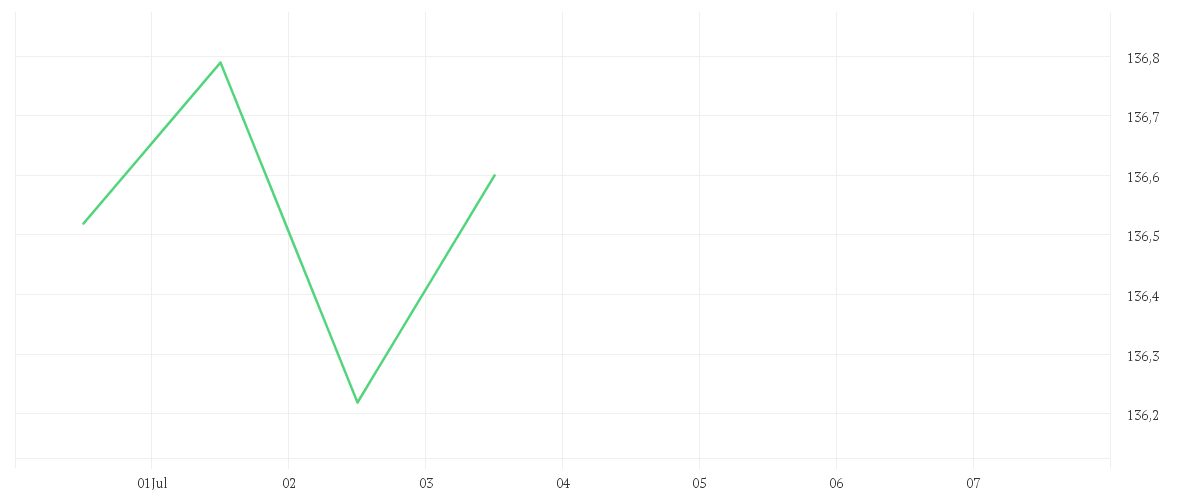 Chart zur Tagesentwicklung von Aspect Diversified Trends Fund C EURO Institutional Shares