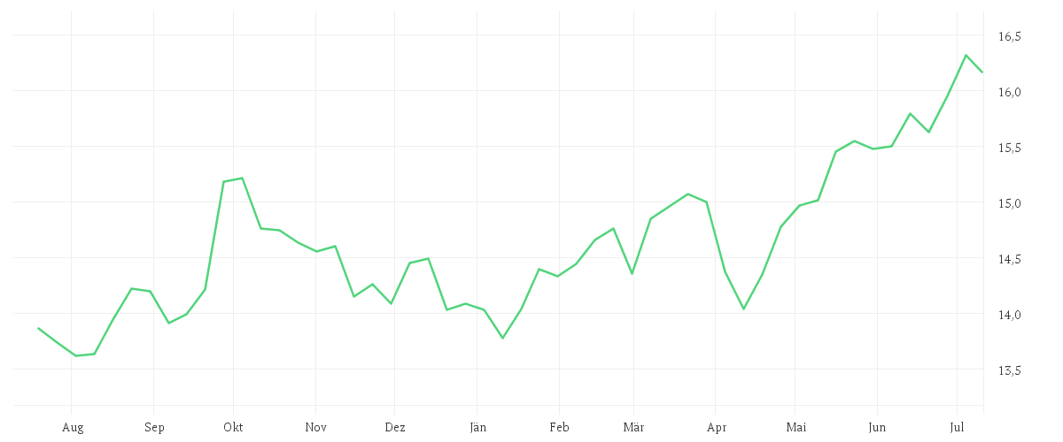 Chart zur Jahresentwicklung von iShares EM Dividend UCITS ETF USD (Dist)