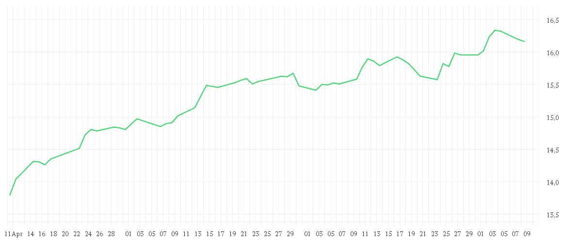 Chart zur Entwicklung der letzten drei Monate von iShares EM Dividend UCITS ETF USD (Dist)