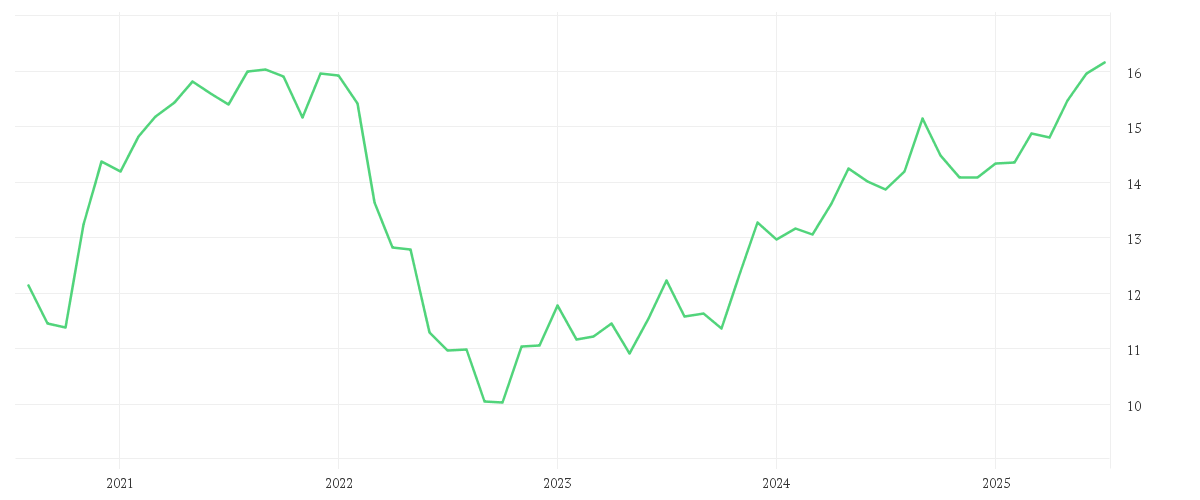 Chart zur Entwicklung der letzten fünf Jahre von iShares EM Dividend UCITS ETF USD (Dist)