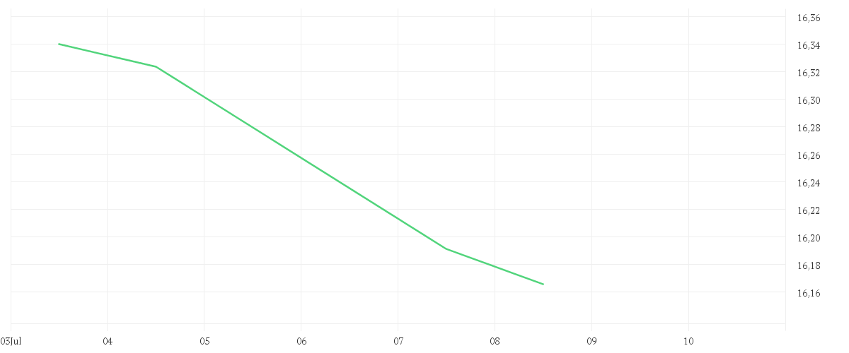 Chart zur Tagesentwicklung von iShares EM Dividend UCITS ETF USD (Dist)