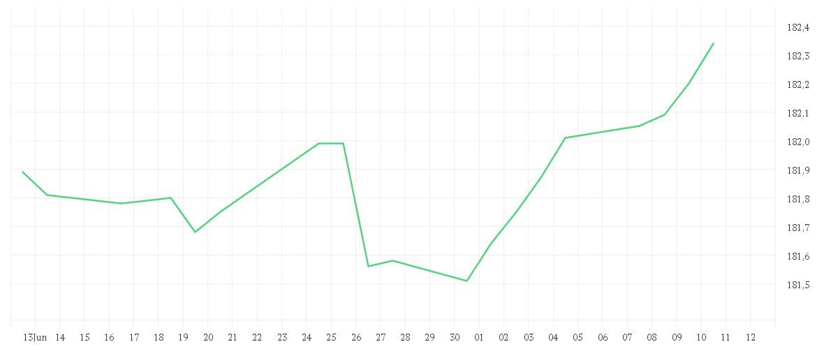 Chart zur Monatsentwicklung von DWS Invest Euro High Yield Corporates LC