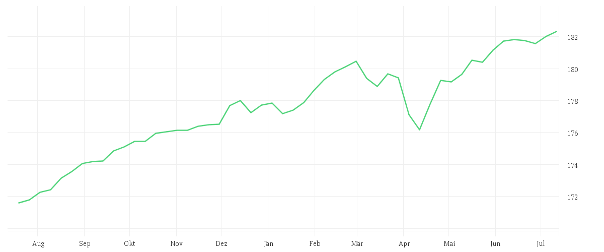 Chart zur Jahresentwicklung von DWS Invest Euro High Yield Corporates LC