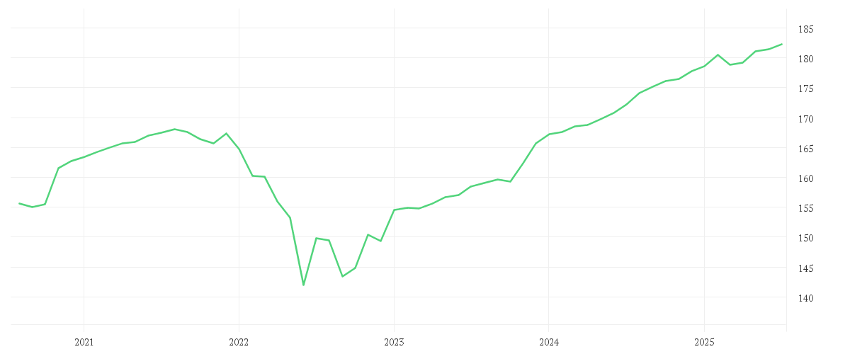 Chart zur Entwicklung der letzten fünf Jahre von DWS Invest Euro High Yield Corporates LC