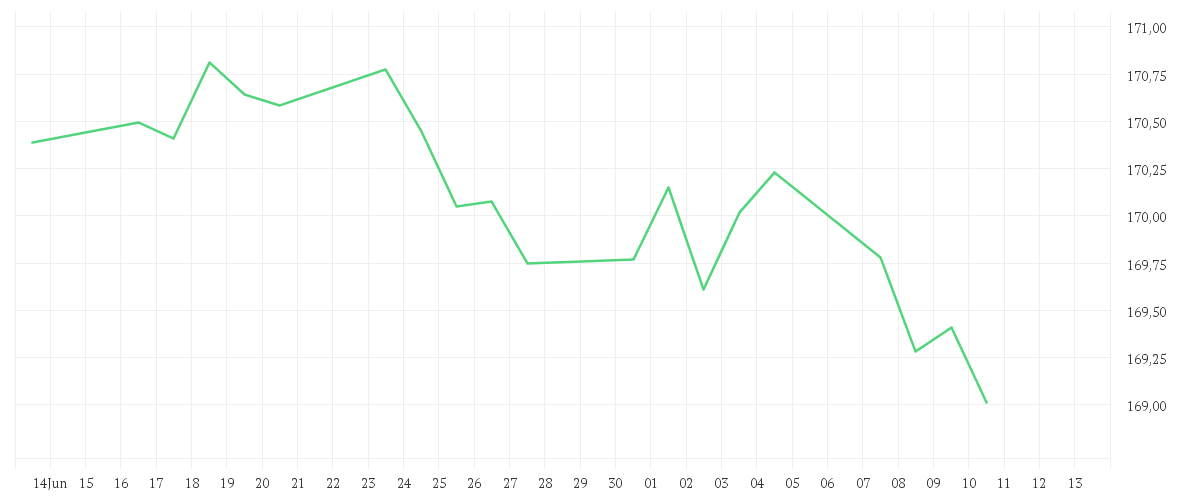 Chart zur Monatsentwicklung von Xtrackers II Germany Government Bond UCITS ETF 1D