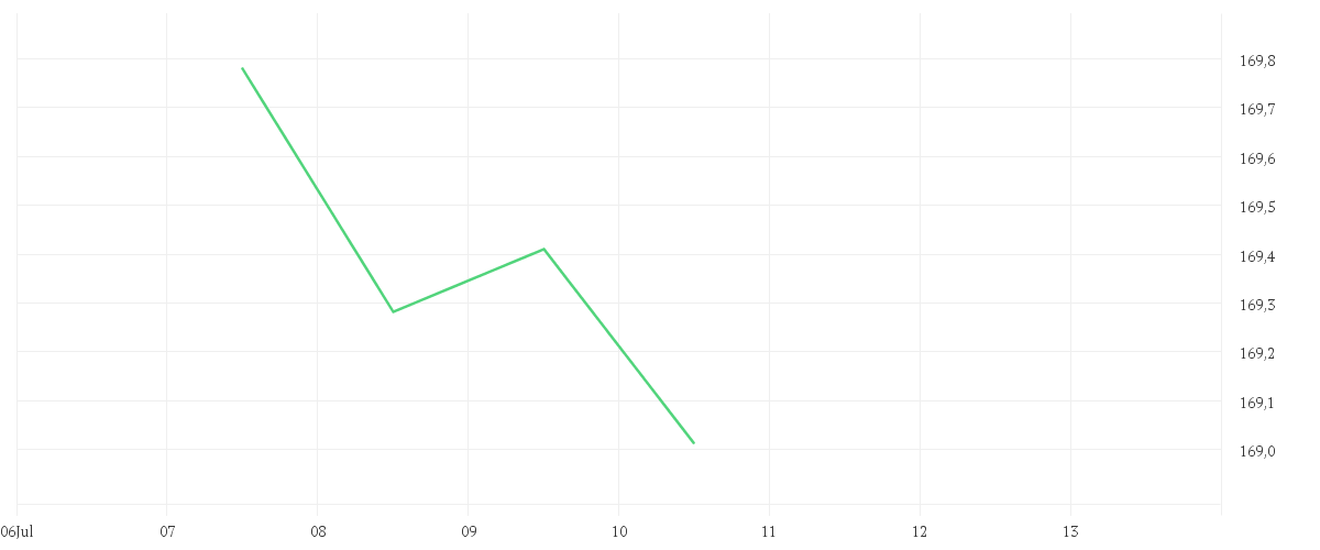 Chart zur Wochenentwicklung von Xtrackers II Germany Government Bond UCITS ETF 1D