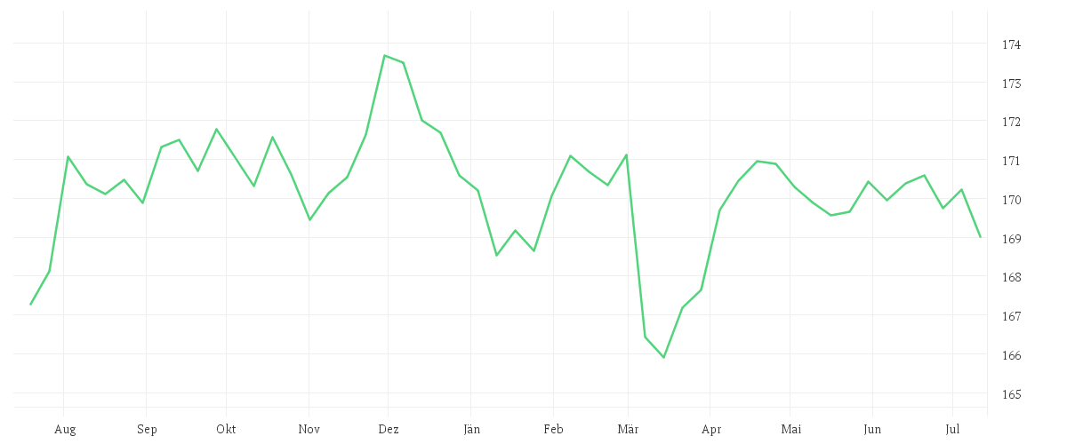 Chart zur Jahresentwicklung von Xtrackers II Germany Government Bond UCITS ETF 1D