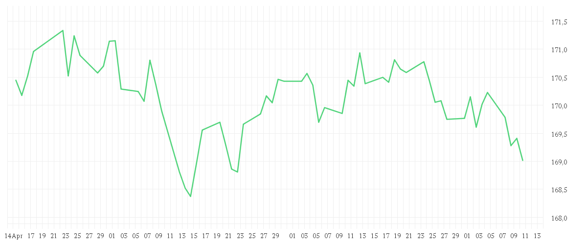 Chart zur Entwicklung der letzten drei Monate von Xtrackers II Germany Government Bond UCITS ETF 1D