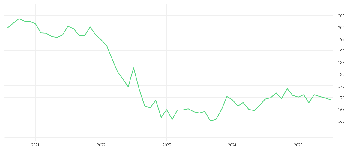 Chart zur Entwicklung der letzten fünf Jahre von Xtrackers II Germany Government Bond UCITS ETF 1D