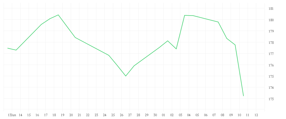 Chart zur Monatsentwicklung von DWS Invest Latin American Equities LC