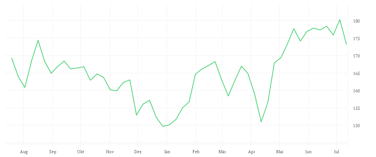 Chart zur Jahresentwicklung von DWS Invest Latin American Equities LC