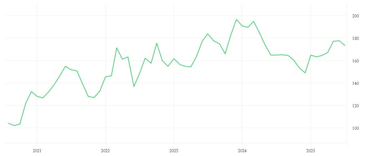 Chart zur Entwicklung der letzten fünf Jahre von DWS Invest Latin American Equities LC