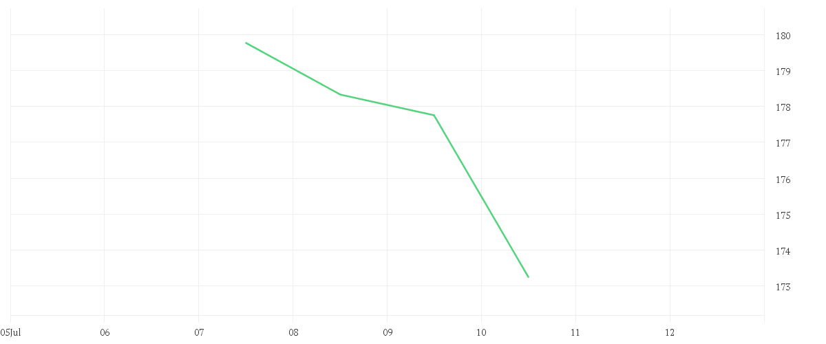 Chart zur Tagesentwicklung von DWS Invest Latin American Equities LC