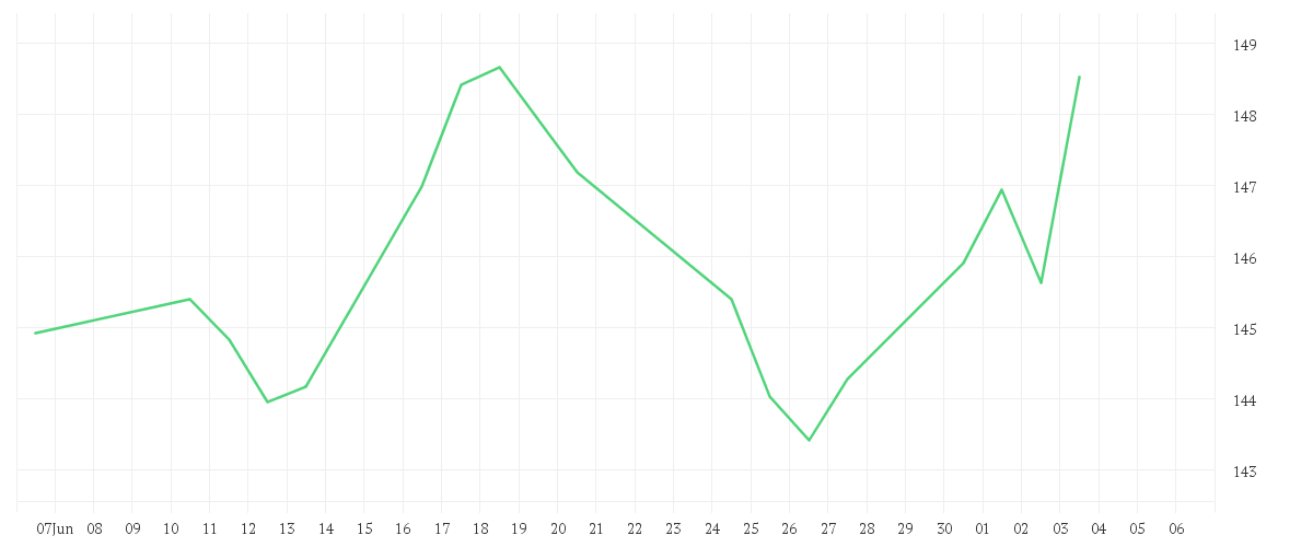 Chart zur Monatsentwicklung von DWS Invest Brazilian Equities LC
