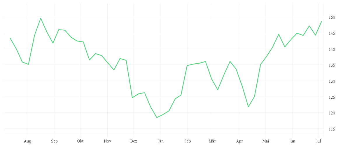 Chart zur Jahresentwicklung von DWS Invest Brazilian Equities LC