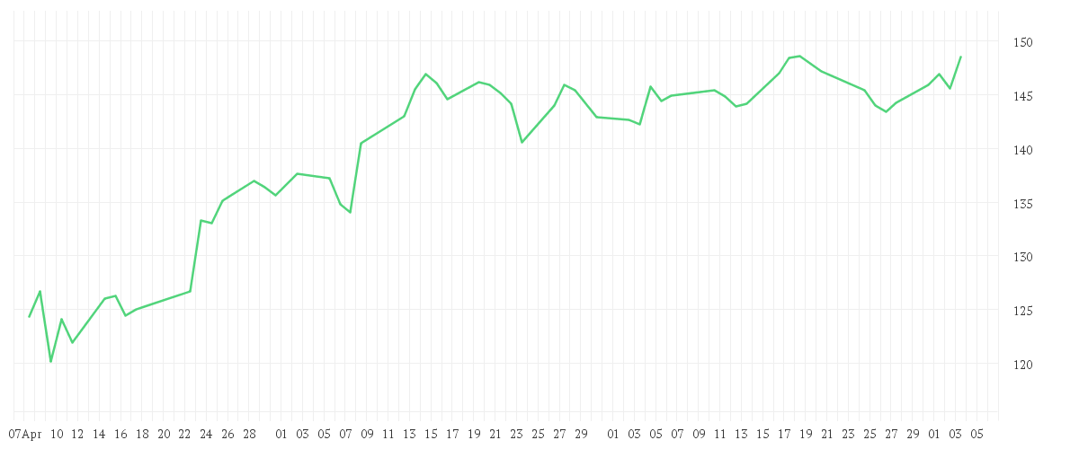Chart zur Entwicklung der letzten drei Monate von DWS Invest Brazilian Equities LC