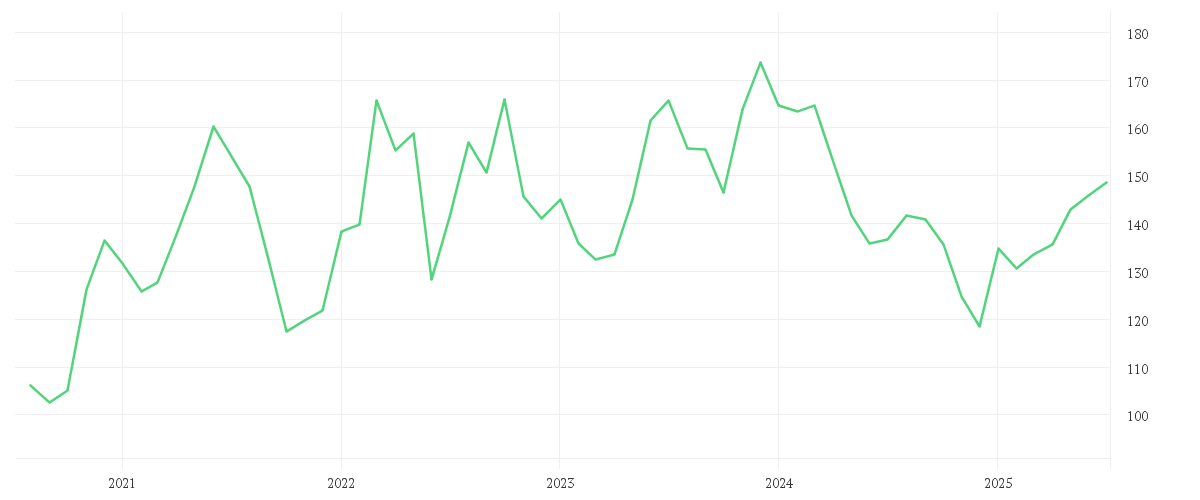 Chart zur Entwicklung der letzten fünf Jahre von DWS Invest Brazilian Equities LC