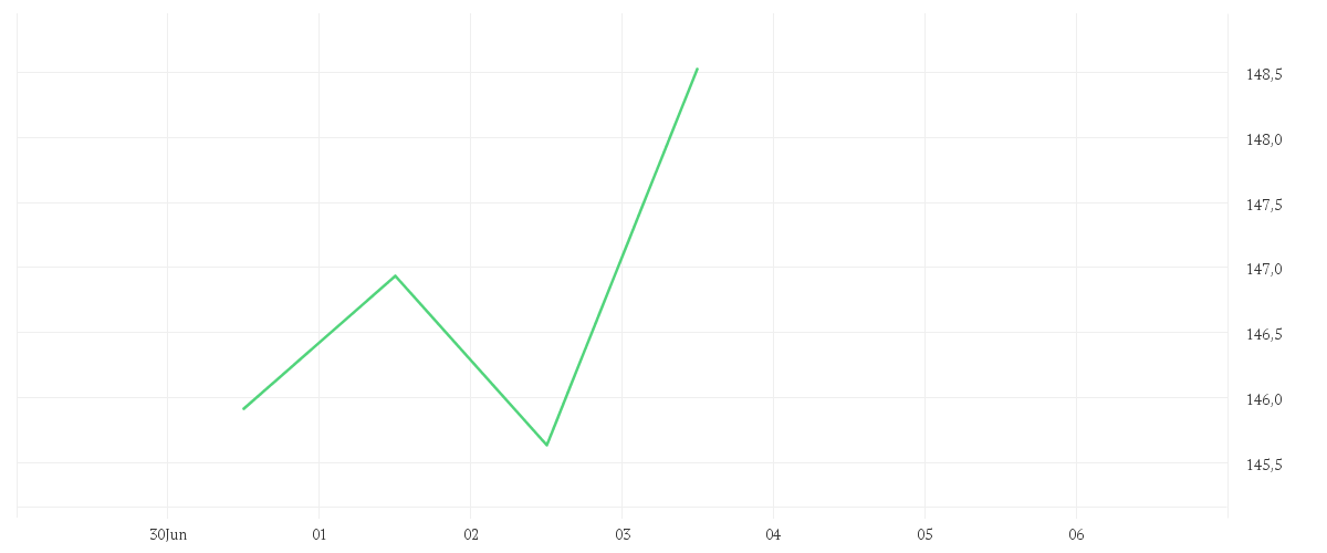 Chart zur Tagesentwicklung von DWS Invest Brazilian Equities LC