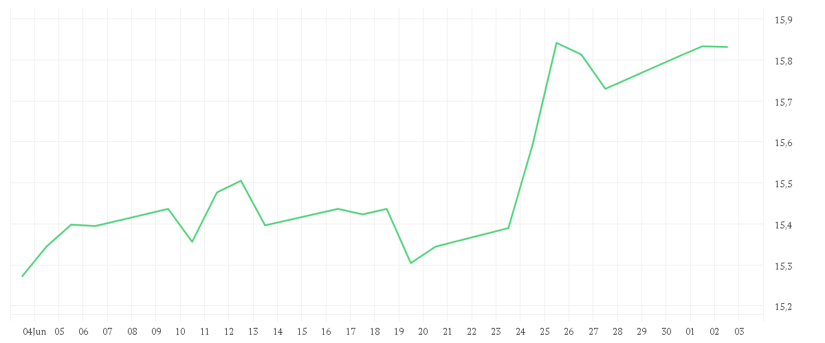 Chart zur Monatsentwicklung von Xtrackers CSI300 Swap UCITS ETF 1C