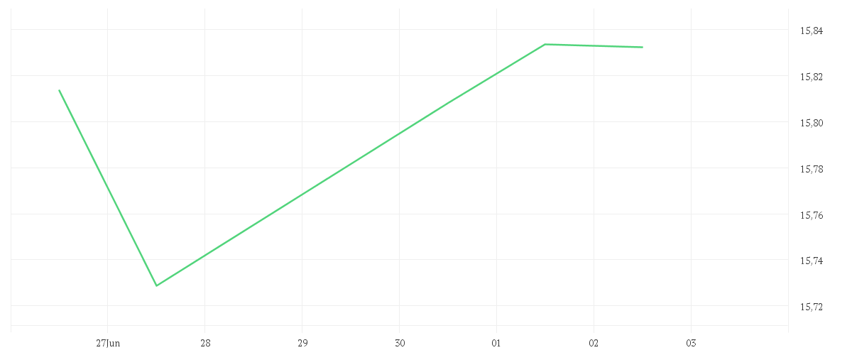 Chart zur Wochenentwicklung von Xtrackers CSI300 Swap UCITS ETF 1C