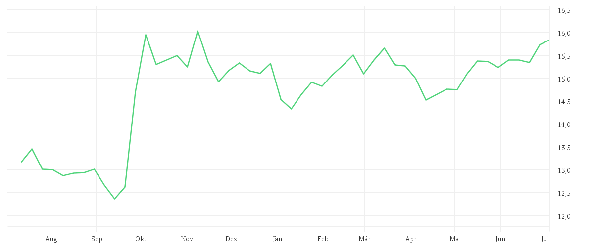 Chart zur Jahresentwicklung von Xtrackers CSI300 Swap UCITS ETF 1C