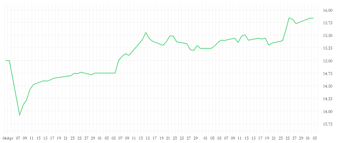 Chart zur Entwicklung der letzten drei Monate von Xtrackers CSI300 Swap UCITS ETF 1C