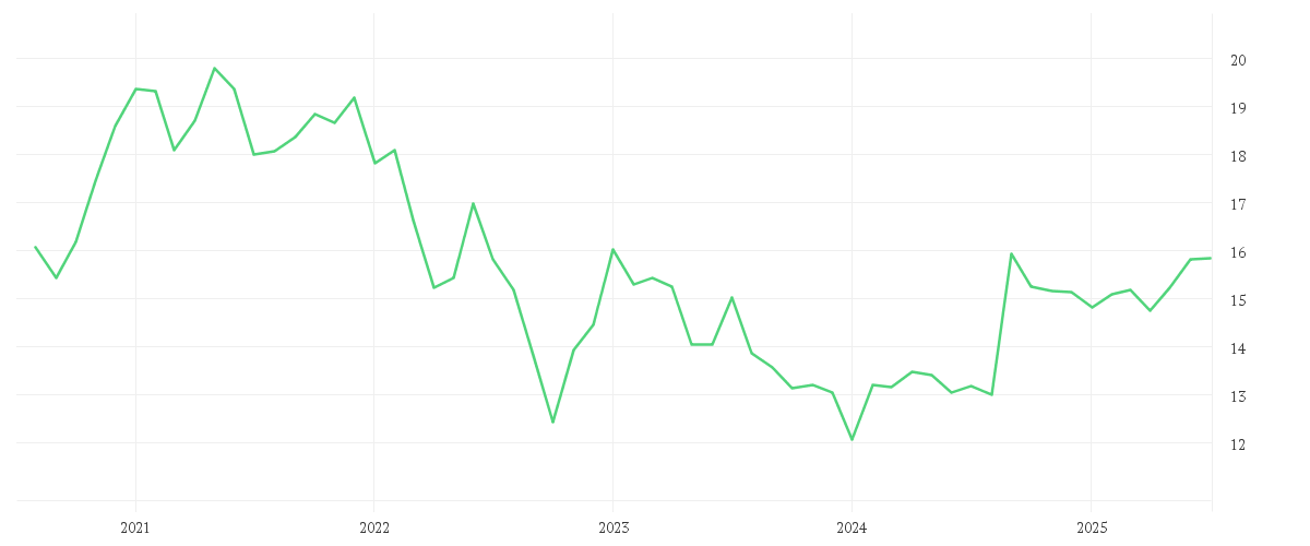 Chart zur Entwicklung der letzten fünf Jahre von Xtrackers CSI300 Swap UCITS ETF 1C
