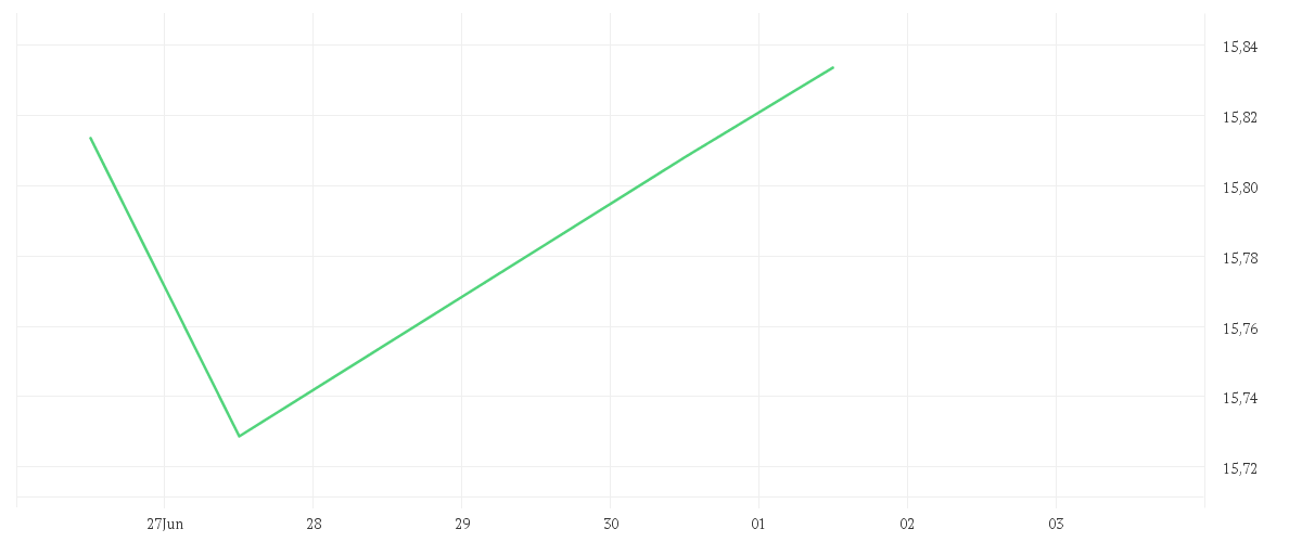 Chart zur Tagesentwicklung von Xtrackers CSI300 Swap UCITS ETF 1C