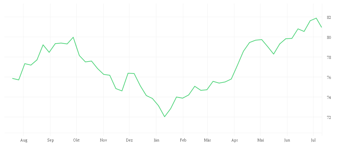 Chart zur Jahresentwicklung von iShares Global AAA-AA Govt Bond UCITS ETF USD Dist